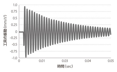 ヘッド交換式 防振機構内蔵 ボーリングバー KAVシリーズ シャンク 従来超硬シャンク