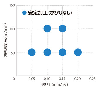 ヘッド交換式 防振機構内蔵 ボーリングバー KAVシリーズ シャンク 安定加工領域（ 突出し量 10D, ap = 0.4 mm ）