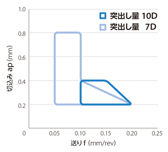 ヘッド交換式 防振機構内蔵 ボーリングバー KAVシリーズ シャンク 安定加工領域（ 切削速度 Vc = 100 m/min）