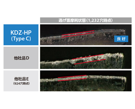 高性能 フラットドリル KDZ-HP レギュラー（クーラントホールあり）Type C Solution  ステンレス鋼加工で優れた耐摩耗性-2