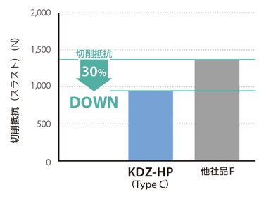 高性能 フラットドリル KDZ-HP レギュラー（クーラントホールあり）Type C Solution  ステンレス鋼加工で優れた耐摩耗性-3