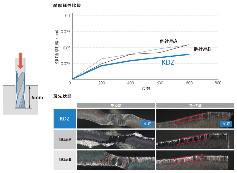 高性能 フラットドリル KDZ-HP レギュラー（クーラントホールあり）Type C 切削性能　（京セラ社比較）