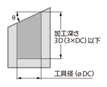 高性能 フラットドリル KDZ-HP レギュラー（クーラントホールあり）Type C 切削条件時の注意