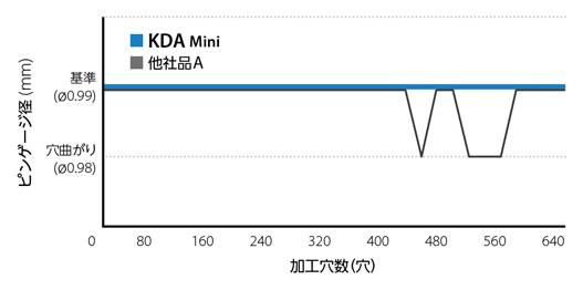 高精度 小径ソリッドドリル KDA Mini（クーラントホールあり 3D）TypeC Case 1 -2