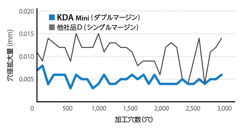 高精度 小径ソリッドドリル KDA Mini（クーラントホールあり 3D）TypeC 特長-15