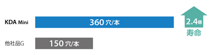 高精度 小径ソリッドドリル KDA Mini（クーラントホールあり 5D）TypeC 使用事例-5