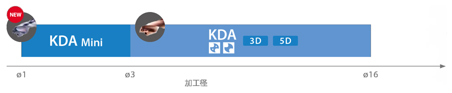 高精度 小径ソリッドドリル KDA Mini（クーラントホールあり 5D）TypeC 特長-1