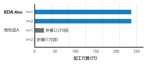 高精度 小径ソリッドドリル KDA Mini（クーラントホールあり 5D）TypeC 特長-12