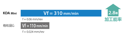 高精度 小径ソリッドドリル KDA Mini（クーラントホールなし 2D）TypeN 使用事例-4