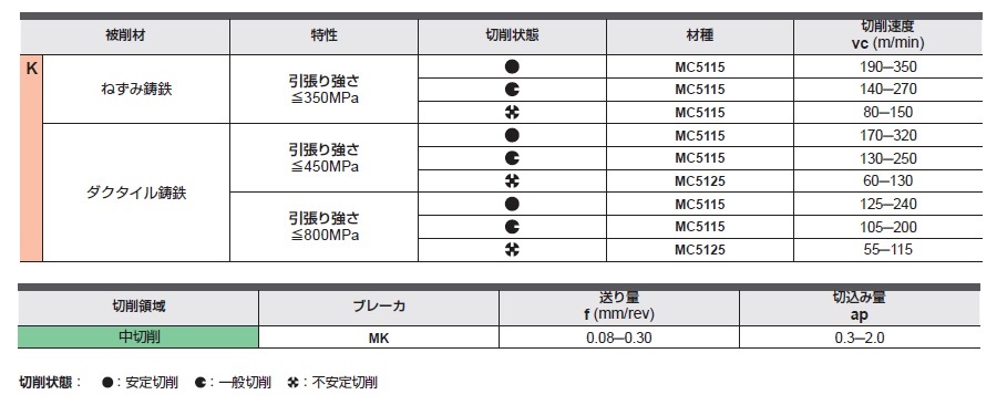 三菱マテリアル・CCMT-MK・80°ひし形・ポジ・穴有・旋削チップ 推奨切削条件表