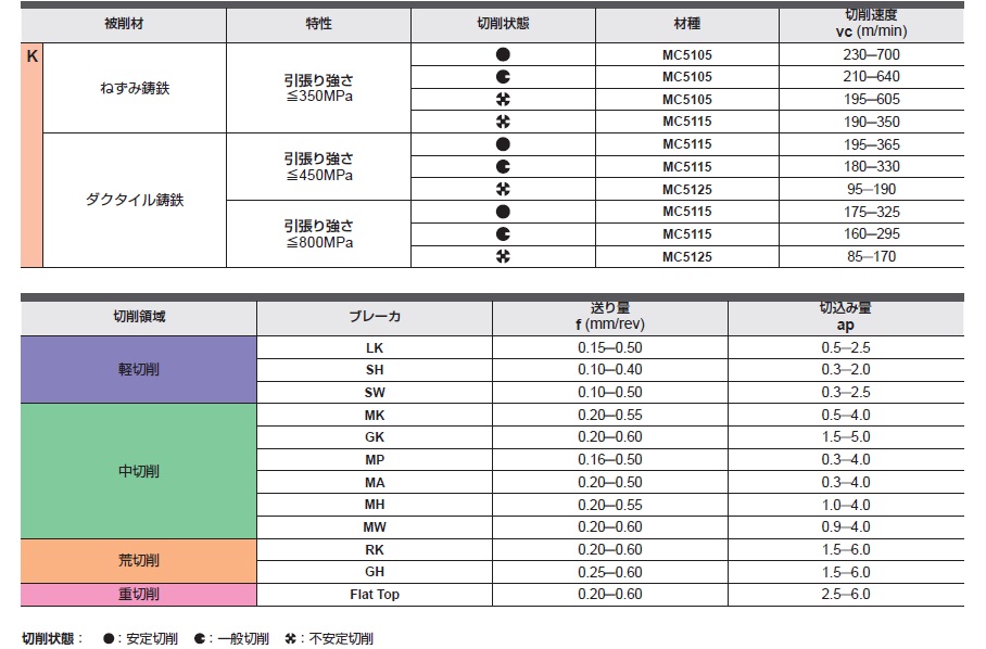 三菱マテリアル・CNMA・80°ひし形・ネガ・穴有・旋削チップ 推奨切削条件表