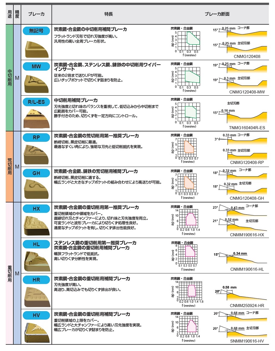 三菱マテリアル・CNMG・80°ひし形・ネガ・穴有・旋削チップ ネガティブインサート-1