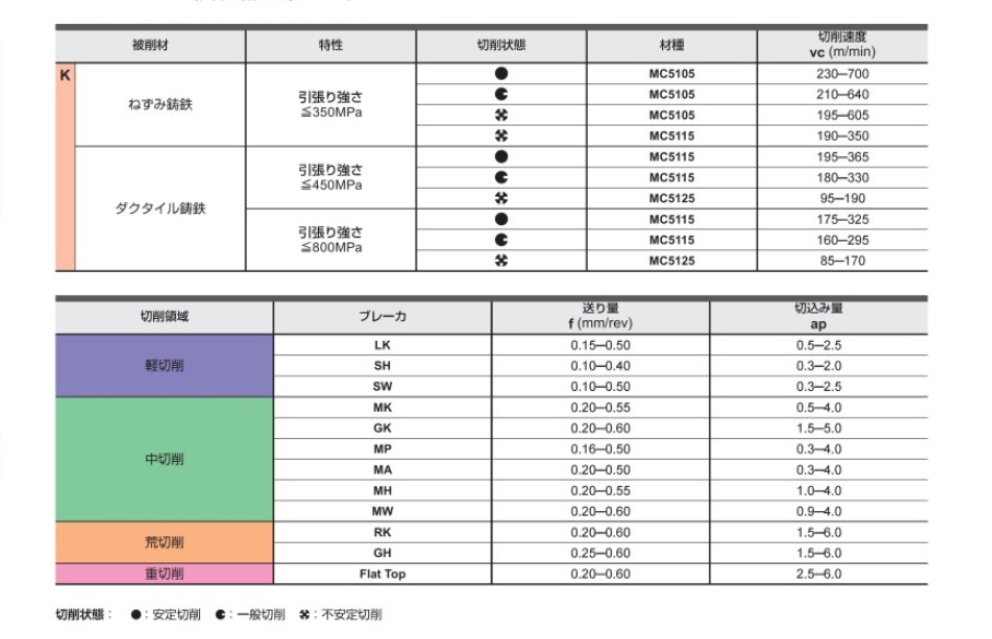 三菱マテリアル・SNMG-GK・四角形・ネガ・穴有・旋削チップ 推奨切削条件