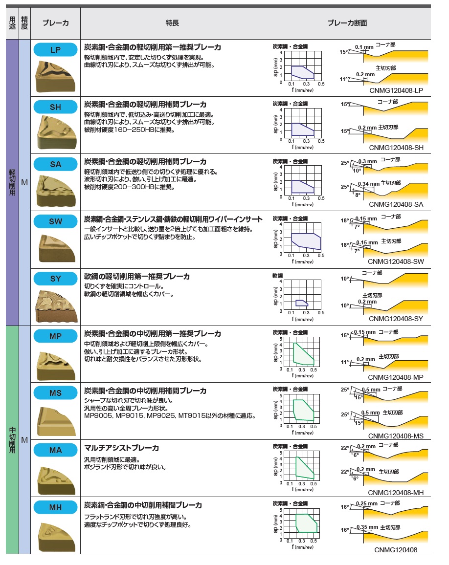 三菱マテリアル・SNMG・四角形・ネガ・穴有・旋削チップ ネガティブインサート-1