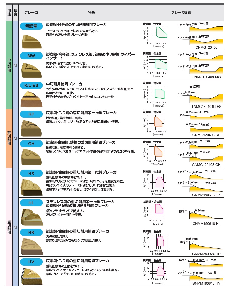 三菱マテリアル・SNMG・四角形・ネガ・穴有・旋削チップ ネガティブインサート-1