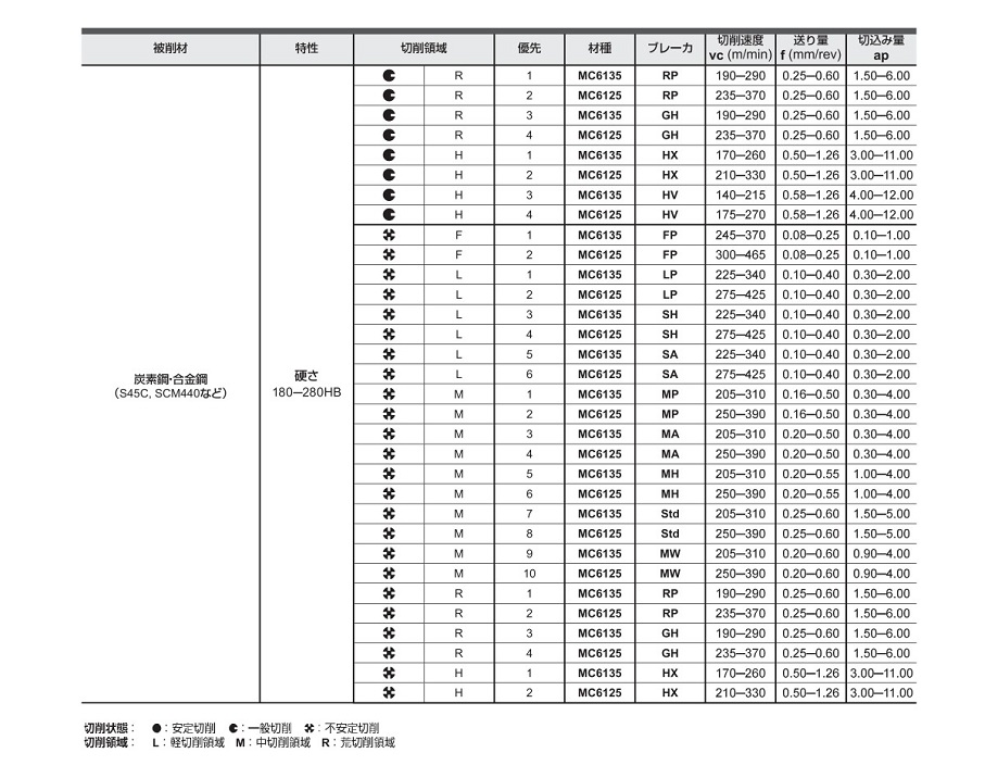 三菱マテリアル・SNMG・四角形・ネガ・穴有・旋削チップ ネガティブインサート（外径加工用バイト）