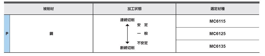 三菱マテリアル・CNMG-SA・80°ひし形・ネガ・穴有・旋削チップ 選定基準