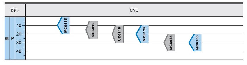 三菱マテリアル・VNMG・35°ひし形・ネガ・穴有・旋削チップ 適用範囲