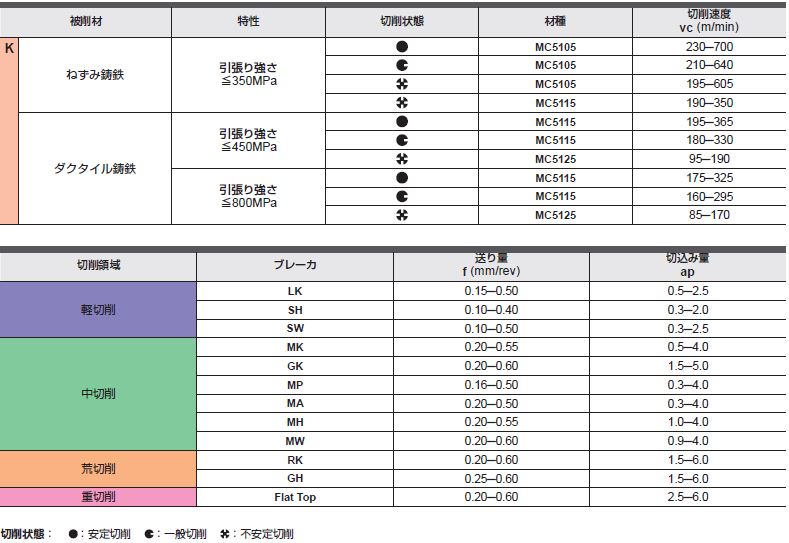 三菱マテリアル・WNMG-GK・六角形・ネガ・穴有・旋削チップ 推奨切削条件表