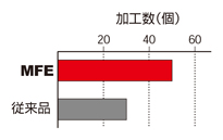 DFAS 座ぐり加工用超硬ソリッドドリル 使用事例-1-4