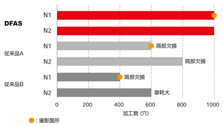 DFAS 座ぐり加工用超硬ソリッドドリル 炭素鋼S50C　加工数比較-1