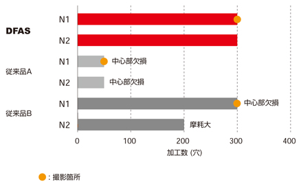 DFAS 座ぐり加工用超硬ソリッドドリル ステンレス鋼SUS304　傾斜面加工数比較-1