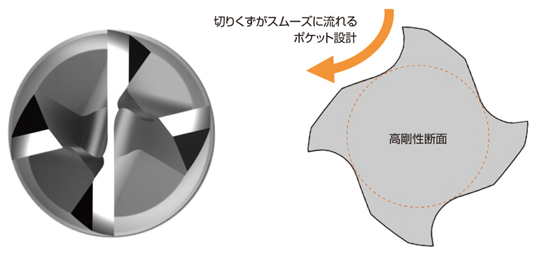 VQ4MVM 4枚刃スマットミラクル高能率加工用スクエアエンドミル 切りくずポケットと高剛性断面