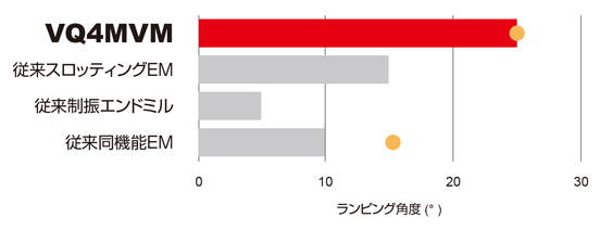 VQ4MVM 4枚刃スマットミラクル高能率加工用スクエアエンドミル ステンレス鋼　ランピング角限界比較-1