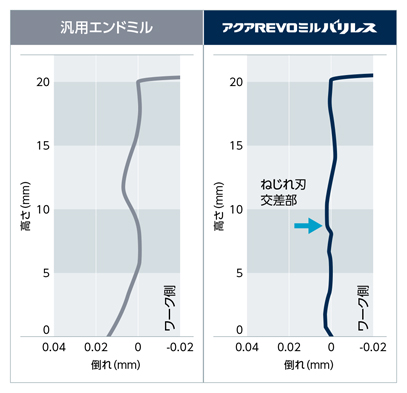 アクアREVO ミル バリレス 4枚刃 2.5D RVMBL4G-2.5D 製品特長・仕様-5