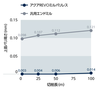 アクアREVO ミル バリレス 4枚刃 2.5D RVMBL4G-2.5D 切削長と上面バリ高さ