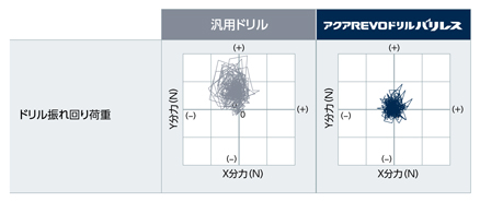 アクアREVOドリル バリレス 4D AQRVDBL4D 特長-6