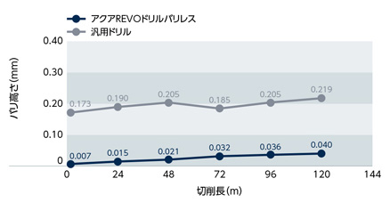 アクアREVOドリル バリレス 4D AQRVDBL4D 切削長とバリ高さ