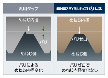 SGスパイラルタップ バリレス SGSPBL 汎用タップと同等の長寿命-1