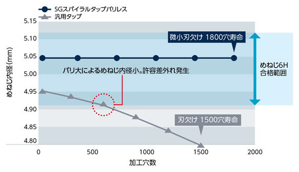 SGスパイラルタップ バリレス SGSPBL 汎用タップと同等の長寿命-2