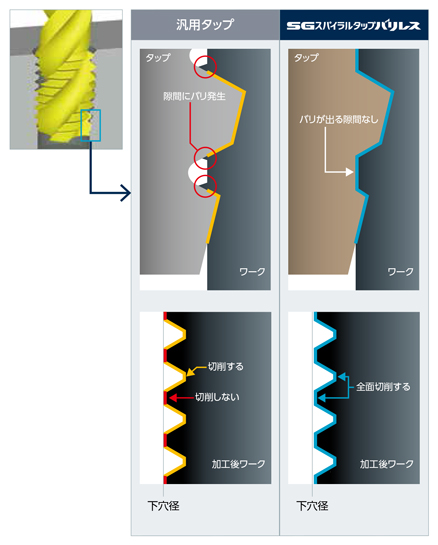 SGスパイラルタップ バリレス 左ねじれ SGSPBLL 特長-3