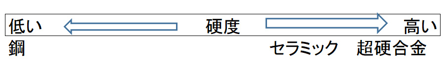 鋼：低い、セラミック 超硬合金：高い