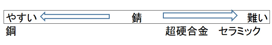 鋼：錆やすい、セラミック 超硬合金：錆難い