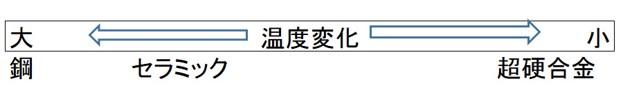 鋼：温度変化大、セラミック 超硬合金：温度変化小