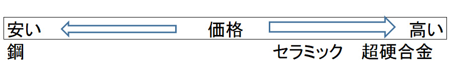 鋼：安い、セラミック 超硬合金：高い