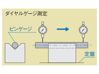 ダイヤルゲージ測定