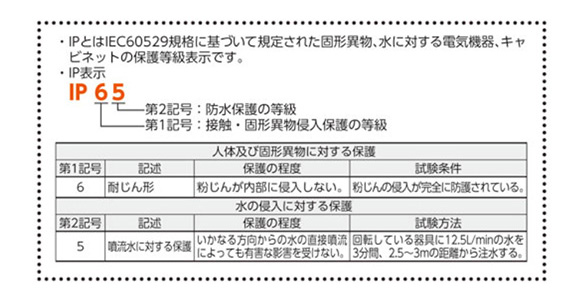 IPとはIEC60529規格に基づいて規定された固形異物、水に対する電気機器、キャビネットの保護等級表示。 IP表示 第1記号:接触・固形異物侵入保護の等級、第2記号、防水保護の等級。