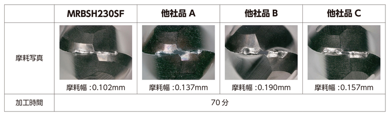 MRBSH230SF 無限コーティングプレミアムPlus 2枚刃ロングネックボールエンドミル HAP40（64HRC）に対する工具寿命比較