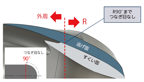 MRBSH230SF 無限コーティングプレミアムPlus 2枚刃ロングネックボールエンドミル 高いR 精度  形状  Ｒ精度の高精度化-1