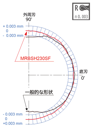 MRBSH230SF 無限コーティングプレミアムPlus 2枚刃ロングネックボールエンドミル 高いR 精度  形状  Ｒ精度の高精度化-3