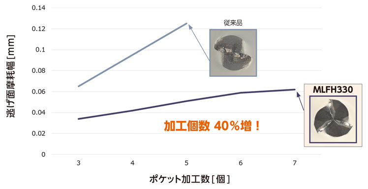 MLFH330 無限コーティングプレミアム 高能率レンズ形 3枚刃エンドミル ポケット加工数と逃げ面摩耗幅比較