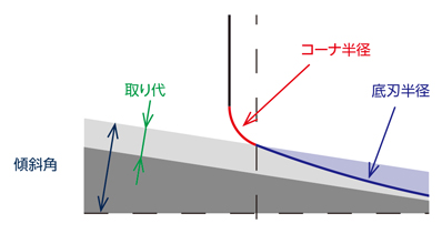 MLFH330 無限コーティングプレミアム 高能率レンズ形 3枚刃エンドミル 注意・禁止事項-4