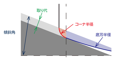 MLFH330 無限コーティングプレミアム 高能率レンズ形 3枚刃エンドミル 注意・禁止事項-5