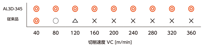 AL3D-345R アルミ用高能率ラジアスエンドミル 3枚刃3倍刃長 特長-3