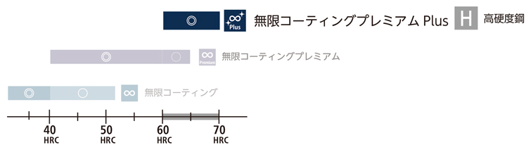 MHDSH445 無限コーティングプレミアムPlus 高硬度鋼加工用4枚刃スクエアエンドミル 特長-2