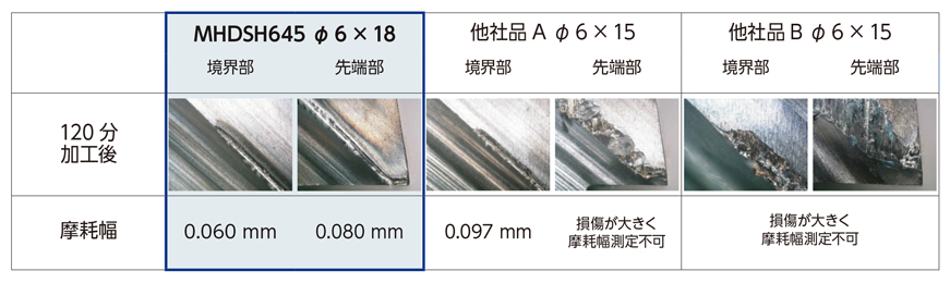 MHDSH645 無限コーティングプレミアムPlus 高硬度鋼加工用6枚刃スクエアエンドミル 特長-4